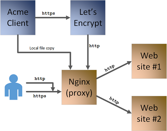 Use of Let’s Encrypt